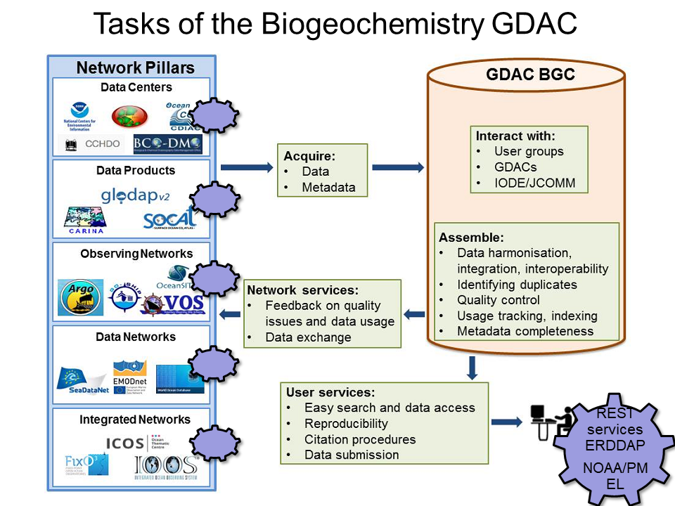 BGC-GDAC-tasks Pfeil 20170206