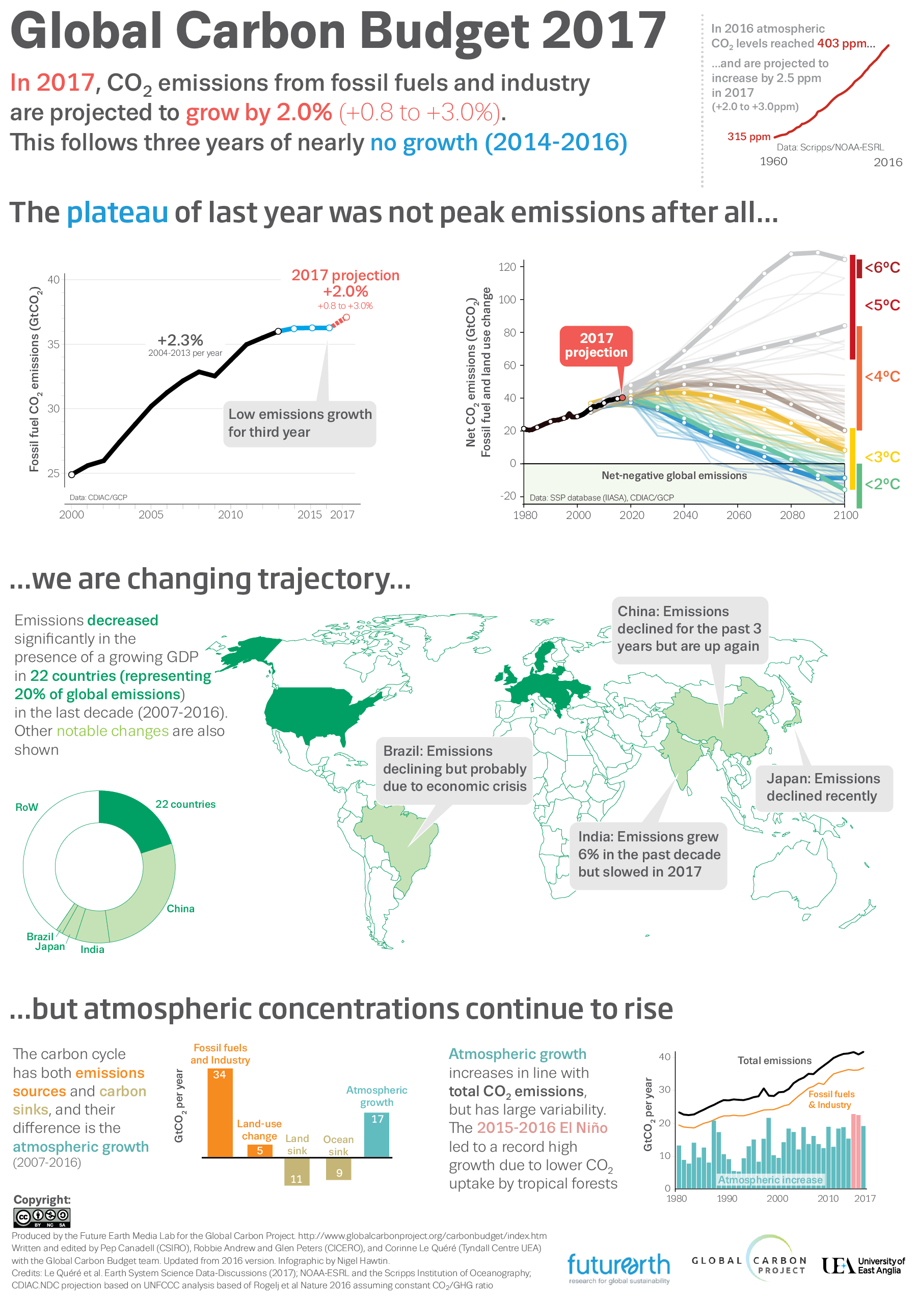 GCP Infographic Emissions2017