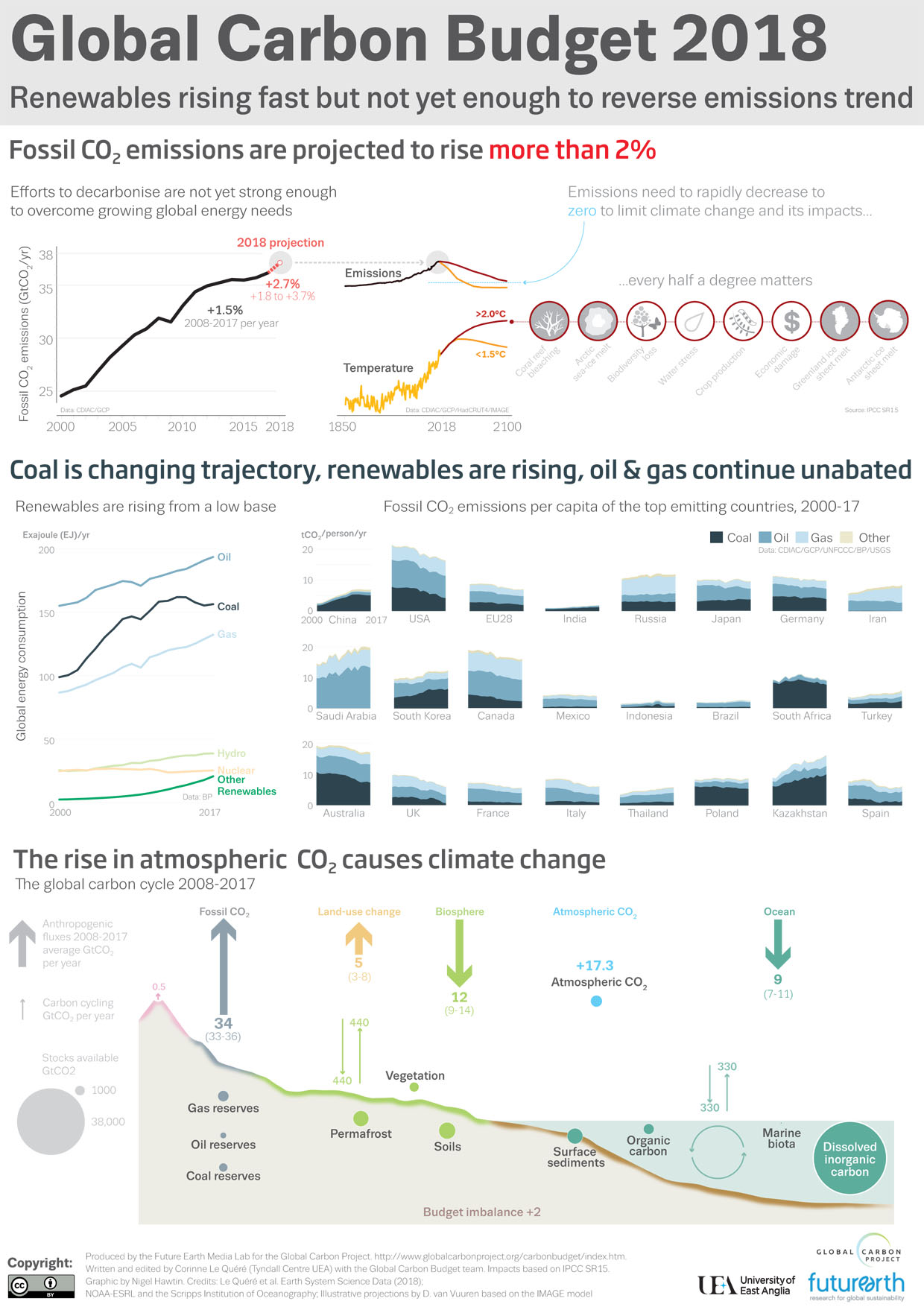GCP Infographic Emissions2018