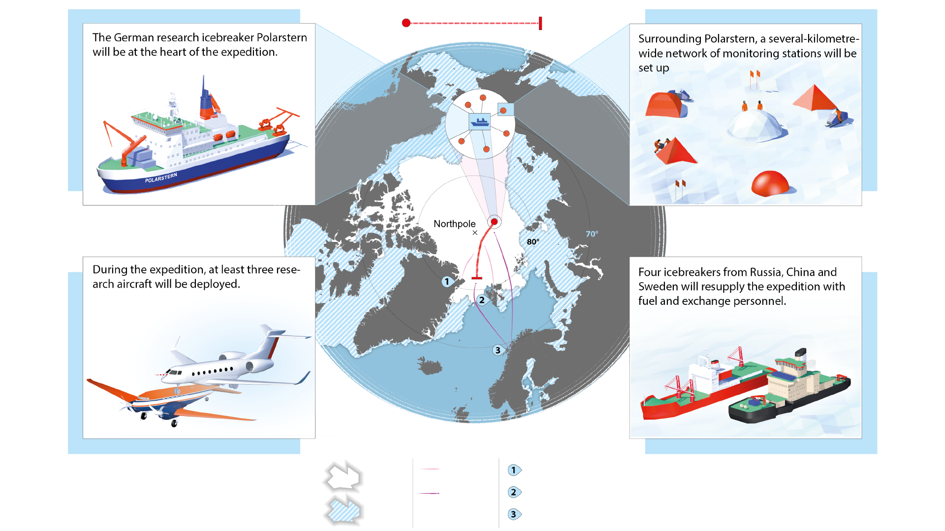 MOSAiC logistics