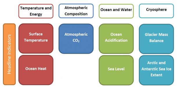 WMO Global-Climate-Indicators