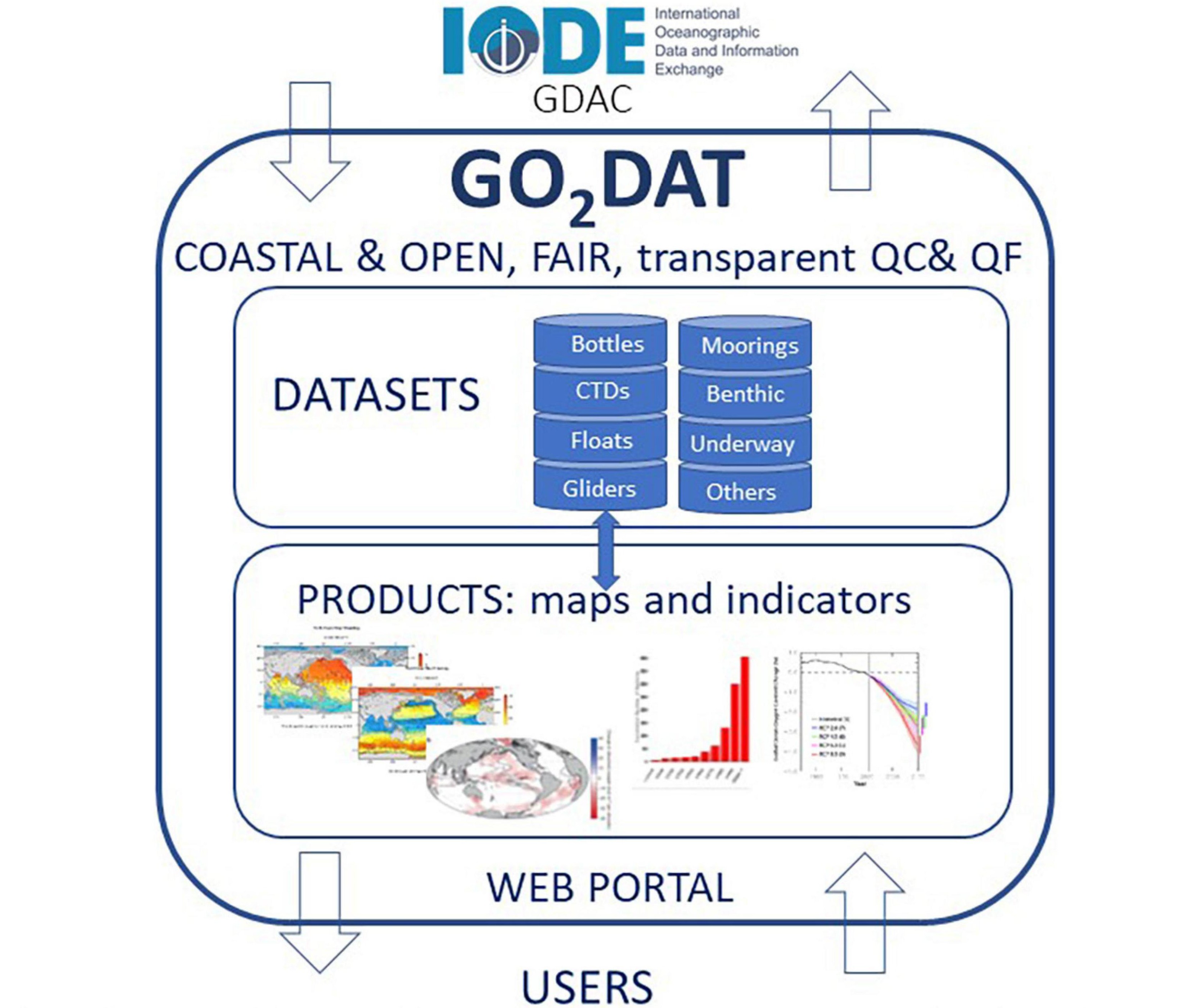  Roadmap for an open-access Global Ocean Oxygen Database and ATlas (GO2DAT) published