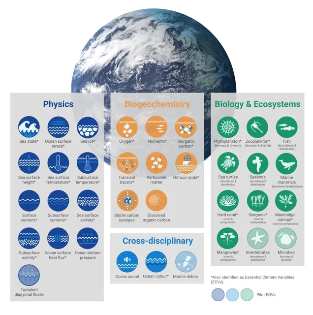New paper! GOOS Essential Ocean Variables: the backbone of a sustained and evolving global ocean observing system