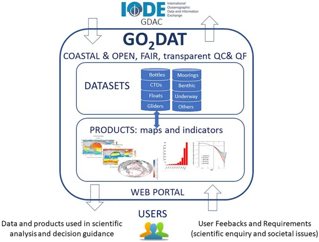 Global Ocean Oxygen Database and Atlas – guidance on implementation published in Environmental Research Letters