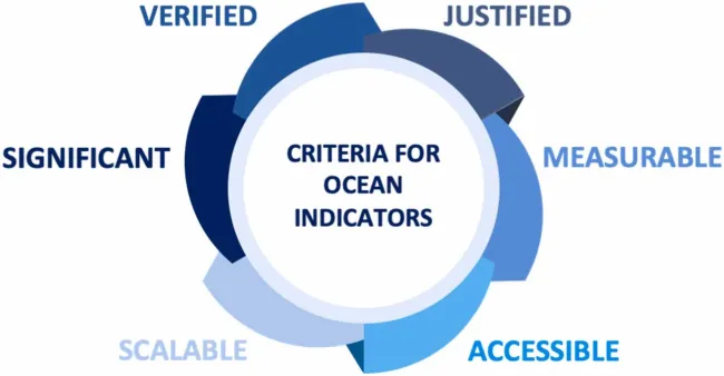 Cross-disciplinary indicators framework proposed by the Global Ocean Observing System (GOOS) published in Marine Policy!